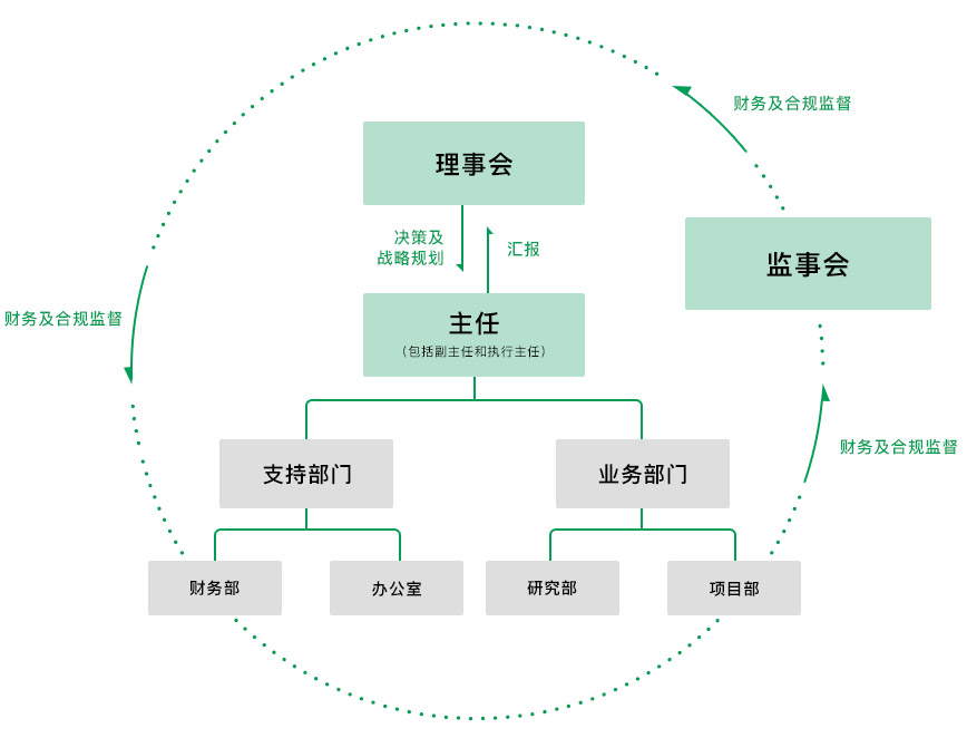 複恩組織架構圖